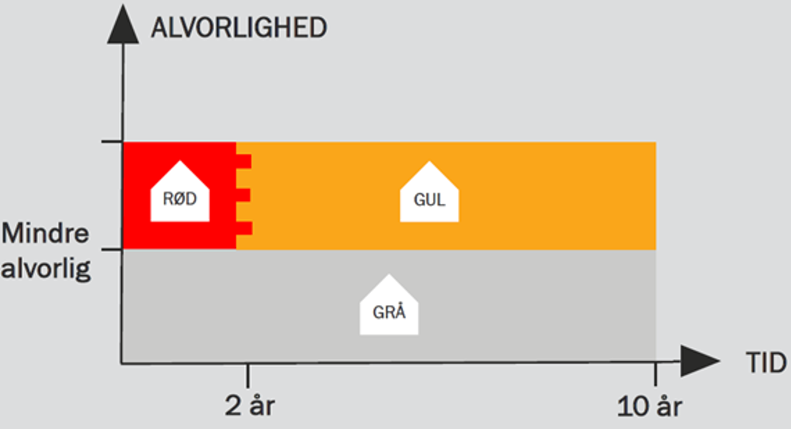 Graf med skala for nye tilstandsrapport under den nye Huseftersynsordning 2020